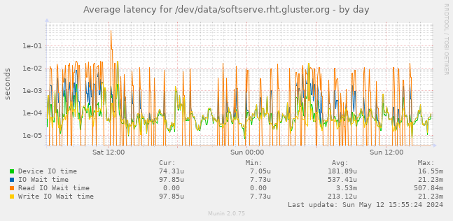 Average latency for /dev/data/softserve.rht.gluster.org