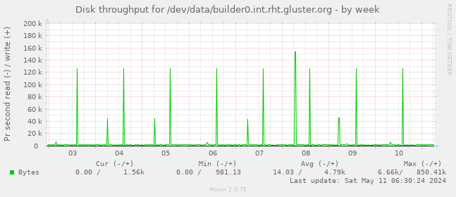 Disk throughput for /dev/data/builder0.int.rht.gluster.org