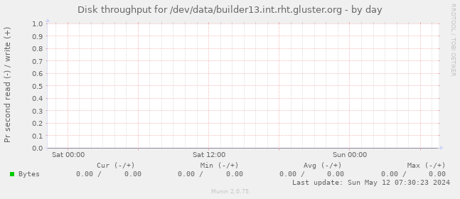 Disk throughput for /dev/data/builder13.int.rht.gluster.org