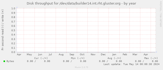 Disk throughput for /dev/data/builder14.int.rht.gluster.org