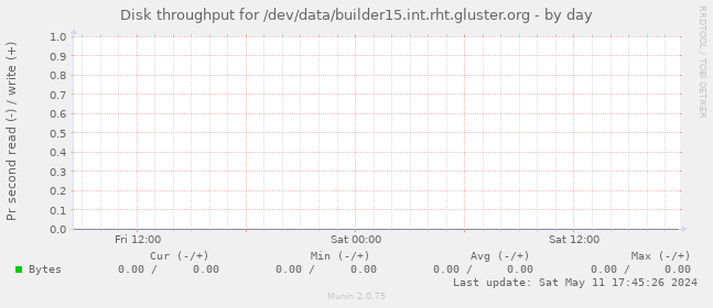Disk throughput for /dev/data/builder15.int.rht.gluster.org