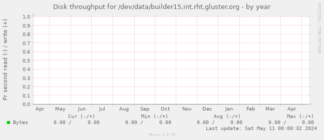 Disk throughput for /dev/data/builder15.int.rht.gluster.org