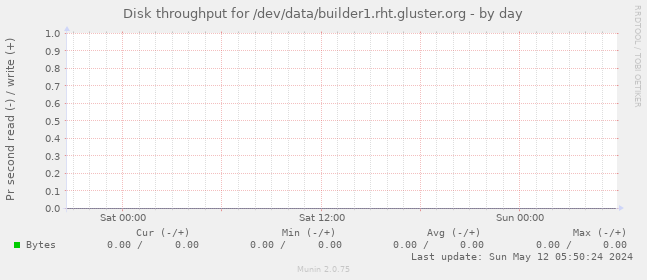 Disk throughput for /dev/data/builder1.rht.gluster.org
