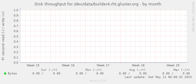 Disk throughput for /dev/data/builder4.rht.gluster.org