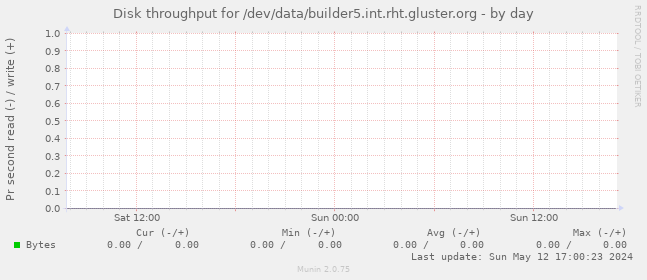 Disk throughput for /dev/data/builder5.int.rht.gluster.org