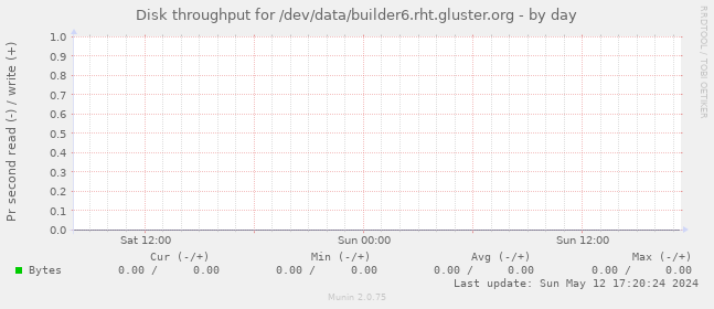 Disk throughput for /dev/data/builder6.rht.gluster.org