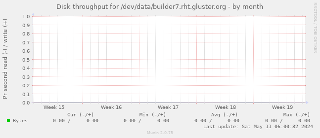 Disk throughput for /dev/data/builder7.rht.gluster.org
