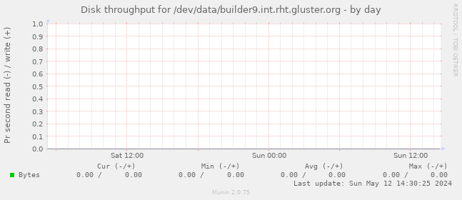 Disk throughput for /dev/data/builder9.int.rht.gluster.org