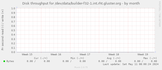 Disk throughput for /dev/data/builder-f32-1.int.rht.gluster.org