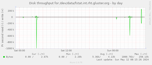 Disk throughput for /dev/data/fstat.int.rht.gluster.org