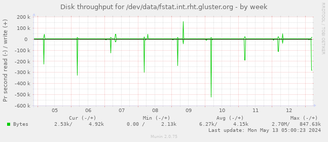 Disk throughput for /dev/data/fstat.int.rht.gluster.org