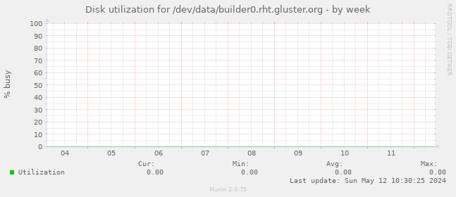 Disk utilization for /dev/data/builder0.rht.gluster.org