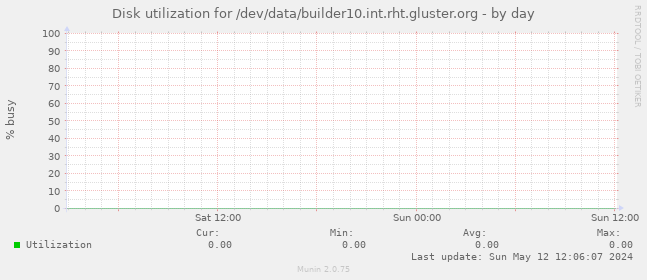 Disk utilization for /dev/data/builder10.int.rht.gluster.org