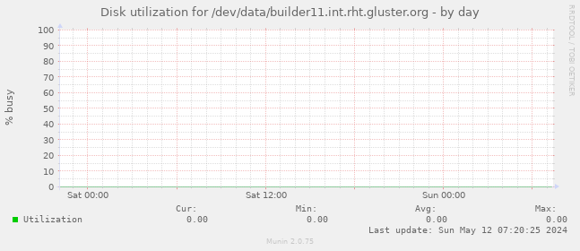 Disk utilization for /dev/data/builder11.int.rht.gluster.org