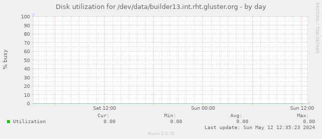 Disk utilization for /dev/data/builder13.int.rht.gluster.org