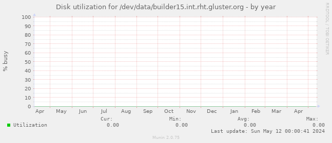 Disk utilization for /dev/data/builder15.int.rht.gluster.org