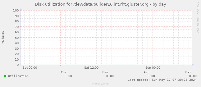Disk utilization for /dev/data/builder16.int.rht.gluster.org