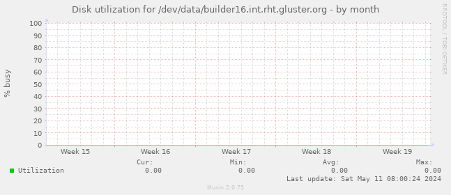 Disk utilization for /dev/data/builder16.int.rht.gluster.org