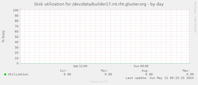 Disk utilization for /dev/data/builder17.int.rht.gluster.org