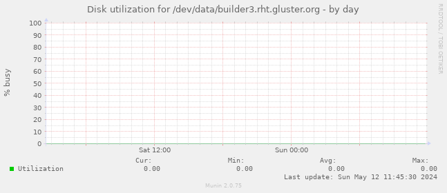 Disk utilization for /dev/data/builder3.rht.gluster.org