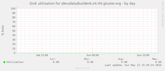 Disk utilization for /dev/data/builder6.int.rht.gluster.org