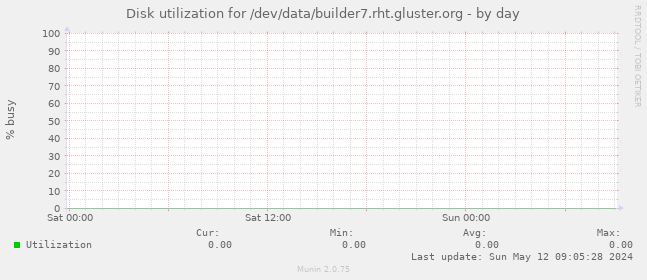 Disk utilization for /dev/data/builder7.rht.gluster.org