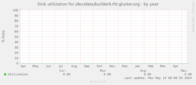 Disk utilization for /dev/data/builder9.rht.gluster.org