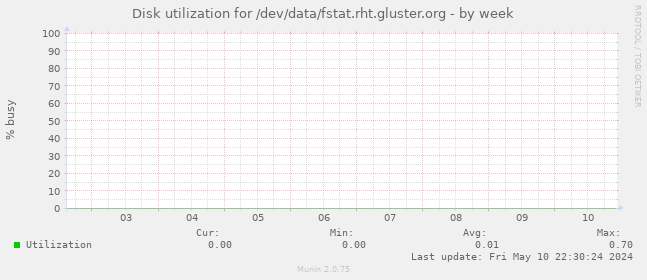 Disk utilization for /dev/data/fstat.rht.gluster.org