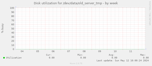 Disk utilization for /dev/data/old_server_tmp