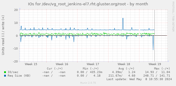 IOs for /dev/vg_root_jenkins-el7.rht.gluster.org/root