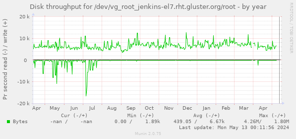 Disk throughput for /dev/vg_root_jenkins-el7.rht.gluster.org/root