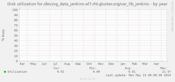 Disk utilization for /dev/vg_data_jenkins-el7.rht.gluster.org/var_lib_jenkins