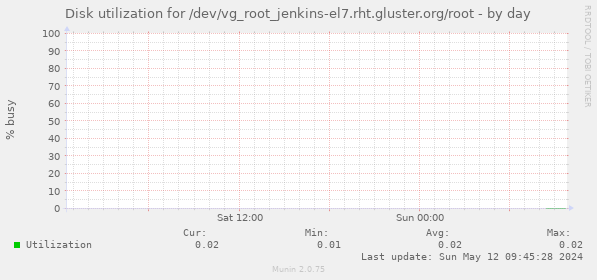 Disk utilization for /dev/vg_root_jenkins-el7.rht.gluster.org/root