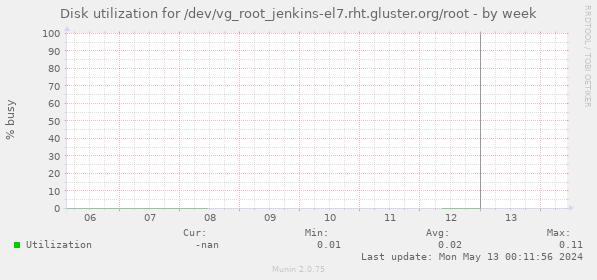 Disk utilization for /dev/vg_root_jenkins-el7.rht.gluster.org/root