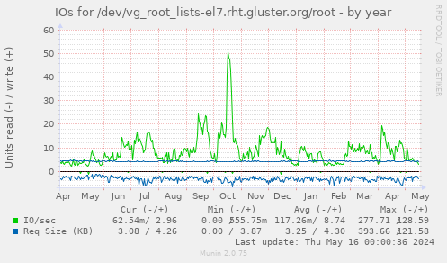 IOs for /dev/vg_root_lists-el7.rht.gluster.org/root