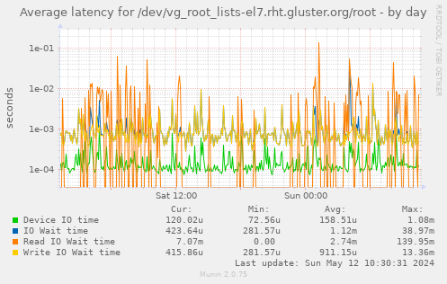 Average latency for /dev/vg_root_lists-el7.rht.gluster.org/root