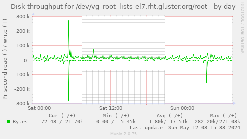 Disk throughput for /dev/vg_root_lists-el7.rht.gluster.org/root