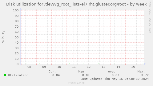 Disk utilization for /dev/vg_root_lists-el7.rht.gluster.org/root