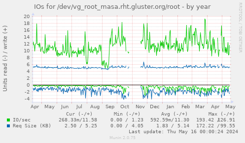 IOs for /dev/vg_root_masa.rht.gluster.org/root