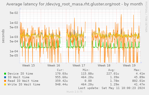 Average latency for /dev/vg_root_masa.rht.gluster.org/root