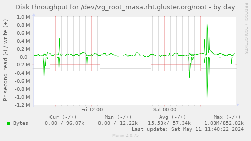 Disk throughput for /dev/vg_root_masa.rht.gluster.org/root