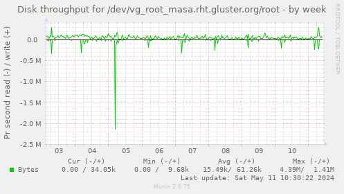 Disk throughput for /dev/vg_root_masa.rht.gluster.org/root