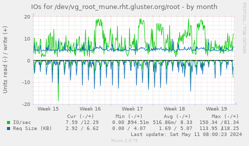 IOs for /dev/vg_root_mune.rht.gluster.org/root