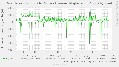 Disk throughput for /dev/vg_root_mune.rht.gluster.org/root