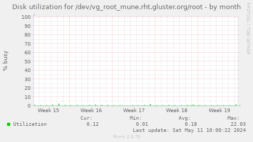 Disk utilization for /dev/vg_root_mune.rht.gluster.org/root