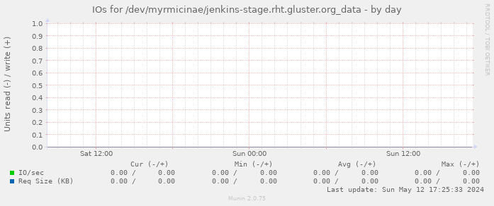 IOs for /dev/myrmicinae/jenkins-stage.rht.gluster.org_data