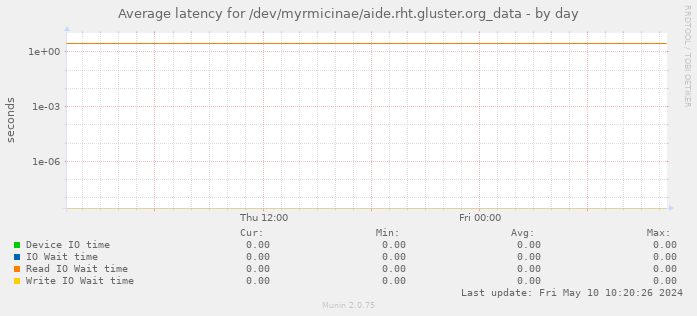 Average latency for /dev/myrmicinae/aide.rht.gluster.org_data