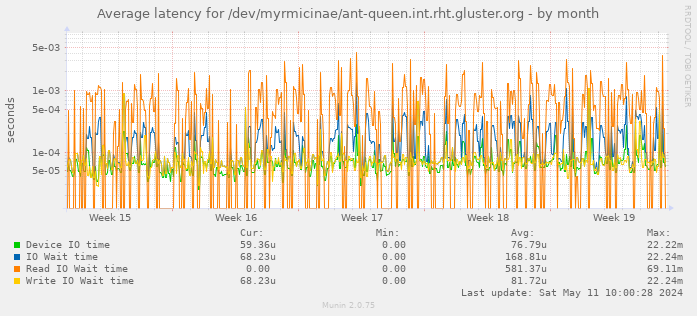 Average latency for /dev/myrmicinae/ant-queen.int.rht.gluster.org