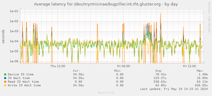 Average latency for /dev/myrmicinae/bugziller.int.rht.gluster.org