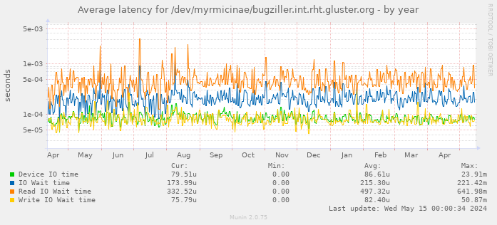 Average latency for /dev/myrmicinae/bugziller.int.rht.gluster.org